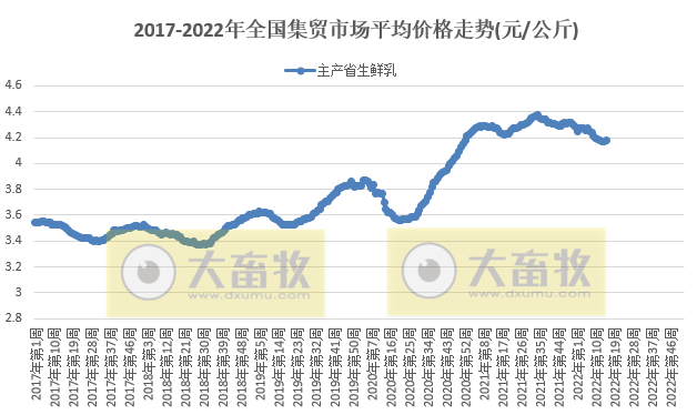 农业农村部最新数据:2022年4月第2周畜牧业产品价格及走势——仔猪和鸡蛋连3周上涨,羊肉连10周下跌