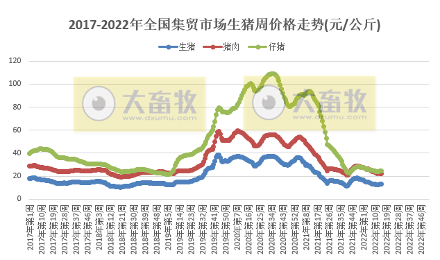 农业农村部最新数据:2022年4月第2周畜牧业产品价格及走势——仔猪和鸡蛋连3周上涨,羊肉连10周下跌