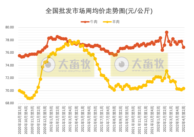 农业农村部最新数据:2022年4月第2周畜牧业产品价格及走势——仔猪和鸡蛋连3周上涨,羊肉连10周下跌