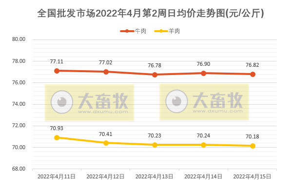 农业农村部最新数据:2022年4月第2周畜牧业产品价格及走势——仔猪和鸡蛋连3周上涨,羊肉连10周下跌
