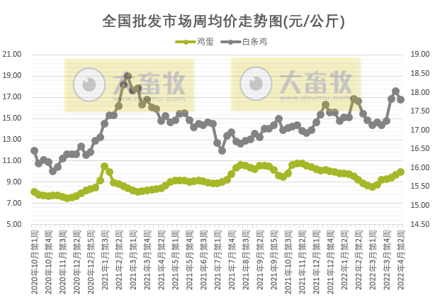 农业农村部最新数据:2022年4月第2周畜牧业产品价格及走势——仔猪和鸡蛋连3周上涨,羊肉连10周下跌