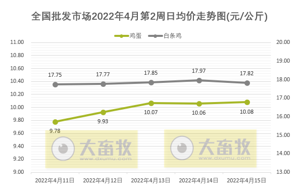 农业农村部最新数据:2022年4月第2周畜牧业产品价格及走势——仔猪和鸡蛋连3周上涨,羊肉连10周下跌