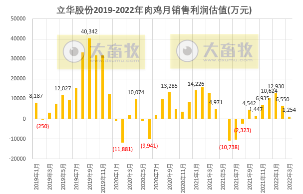 温氏、立华等10家上市家禽企业2022年3月及1季度家禽销售情况