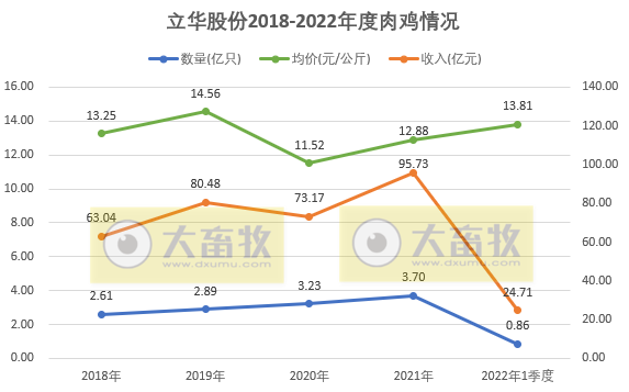 温氏、立华等10家上市家禽企业2022年3月及1季度家禽销售情况