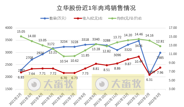 温氏、立华等10家上市家禽企业2022年3月及1季度家禽销售情况