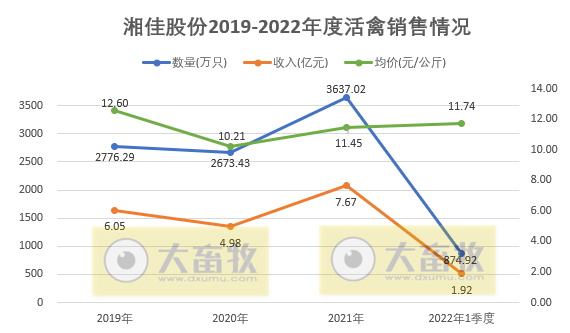 温氏、立华等10家上市家禽企业2022年3月及1季度家禽销售情况