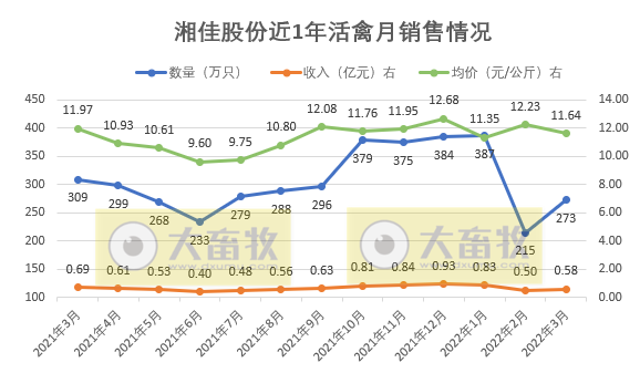 温氏、立华等10家上市家禽企业2022年3月及1季度家禽销售情况