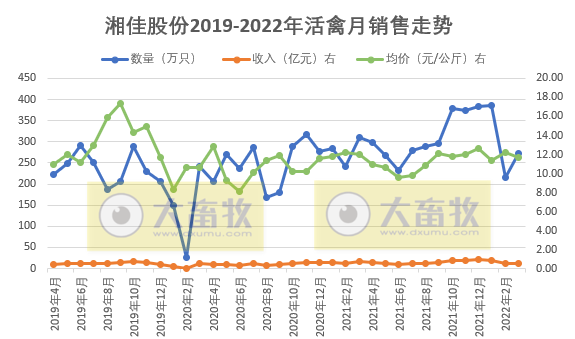 温氏、立华等10家上市家禽企业2022年3月及1季度家禽销售情况