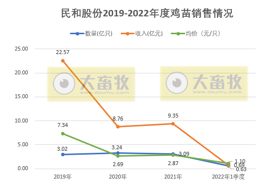 温氏、立华等10家上市家禽企业2022年3月及1季度家禽销售情况