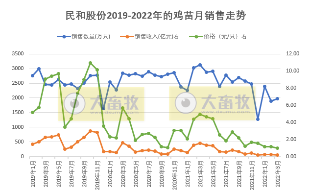 温氏、立华等10家上市家禽企业2022年3月及1季度家禽销售情况