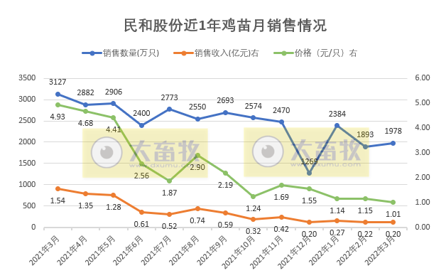 温氏、立华等10家上市家禽企业2022年3月及1季度家禽销售情况