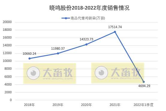 温氏、立华等10家上市家禽企业2022年3月及1季度家禽销售情况