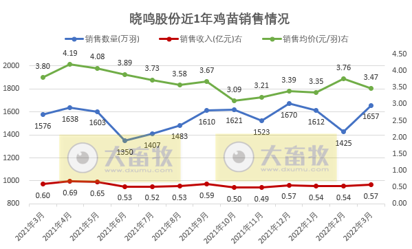 温氏、立华等10家上市家禽企业2022年3月及1季度家禽销售情况