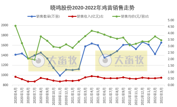 温氏、立华等10家上市家禽企业2022年3月及1季度家禽销售情况
