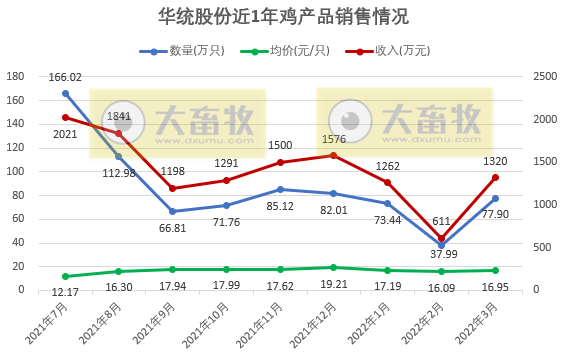 温氏、立华等10家上市家禽企业2022年3月及1季度家禽销售情况