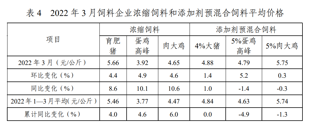 2022年3月份全国饲料生产形势
