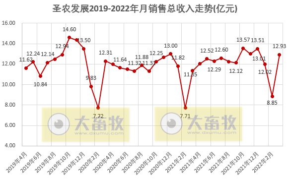 温氏、立华等10家上市家禽企业2022年3月及1季度家禽销售情况
