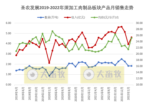温氏、立华等10家上市家禽企业2022年3月及1季度家禽销售情况
