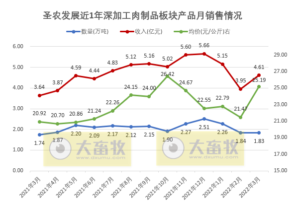 温氏、立华等10家上市家禽企业2022年3月及1季度家禽销售情况