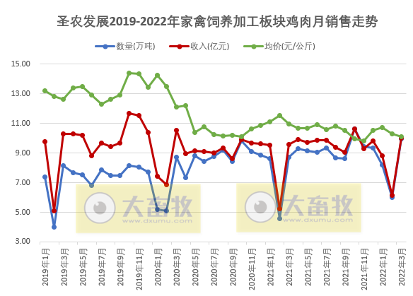 温氏、立华等10家上市家禽企业2022年3月及1季度家禽销售情况
