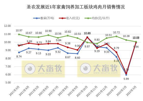 温氏、立华等10家上市家禽企业2022年3月及1季度家禽销售情况