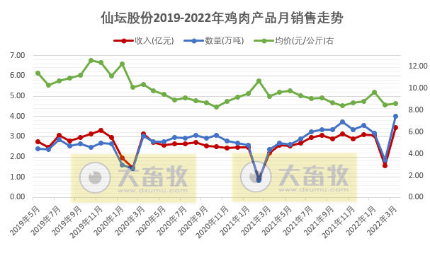 温氏、立华等10家上市家禽企业2022年3月及1季度家禽销售情况