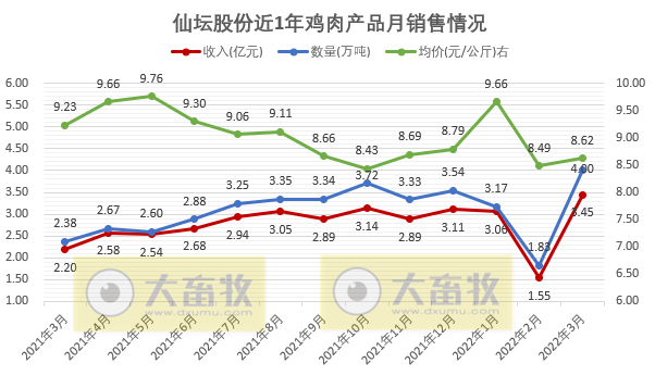 温氏、立华等10家上市家禽企业2022年3月及1季度家禽销售情况