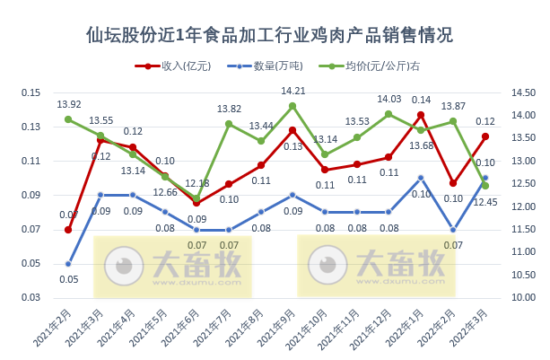 温氏、立华等10家上市家禽企业2022年3月及1季度家禽销售情况