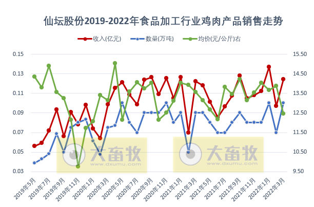 温氏、立华等10家上市家禽企业2022年3月及1季度家禽销售情况