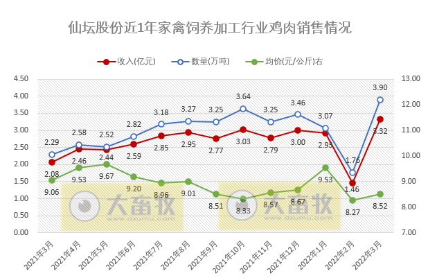 温氏、立华等10家上市家禽企业2022年3月及1季度家禽销售情况