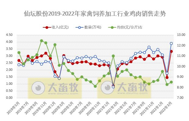 温氏、立华等10家上市家禽企业2022年3月及1季度家禽销售情况