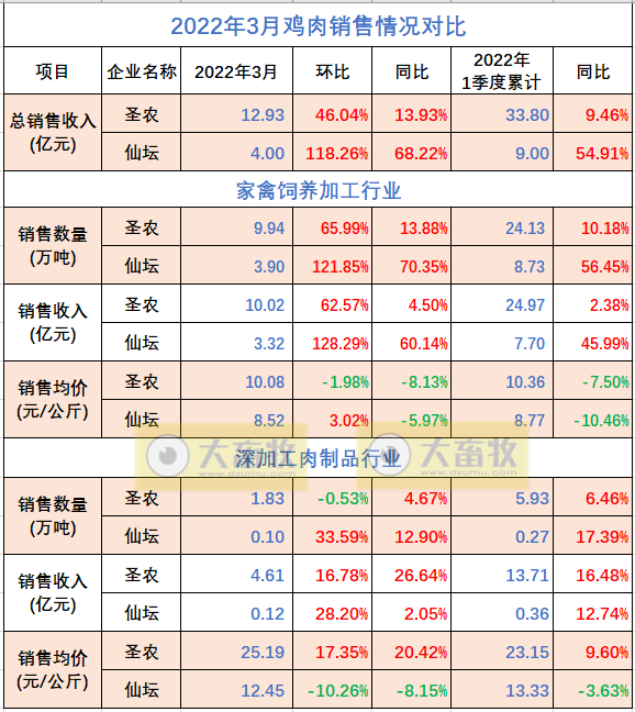 温氏、立华等9家家禽企业2022年3月及1季度销售情况PK