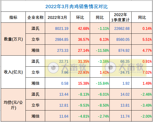 温氏、立华等9家家禽企业2022年3月及1季度销售情况PK
