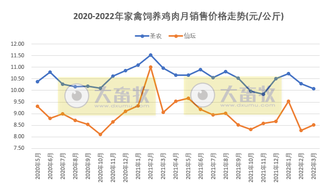 温氏、立华等9家家禽企业2022年3月及1季度销售情况PK