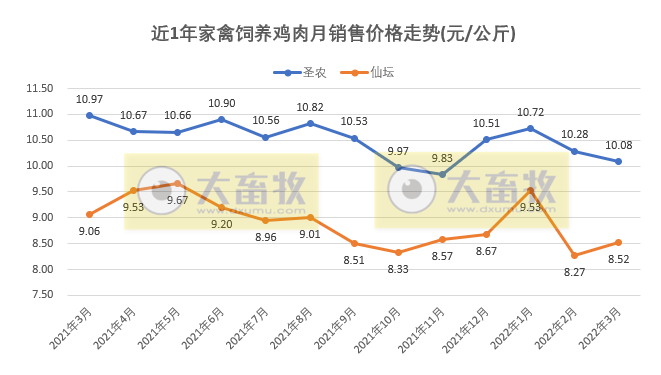 温氏、立华等9家家禽企业2022年3月及1季度销售情况PK