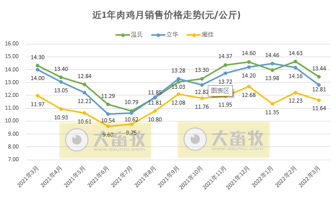 温氏、立华等9家家禽企业2022年3月及1季度销售情况PK