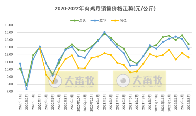 温氏、立华等9家家禽企业2022年3月及1季度销售情况PK