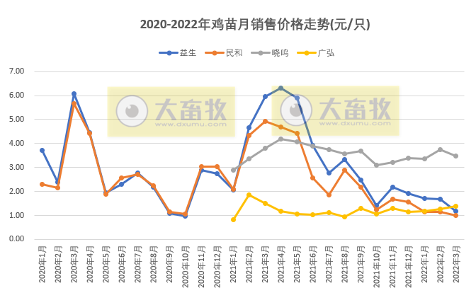 温氏、立华等9家家禽企业2022年3月及1季度销售情况PK