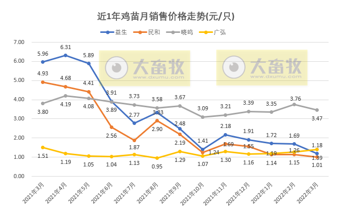 温氏、立华等9家家禽企业2022年3月及1季度销售情况PK