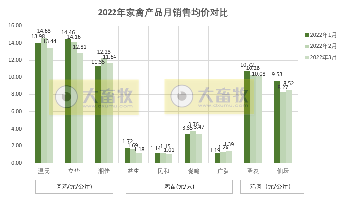 温氏、立华等9家家禽企业2022年3月及1季度销售情况PK