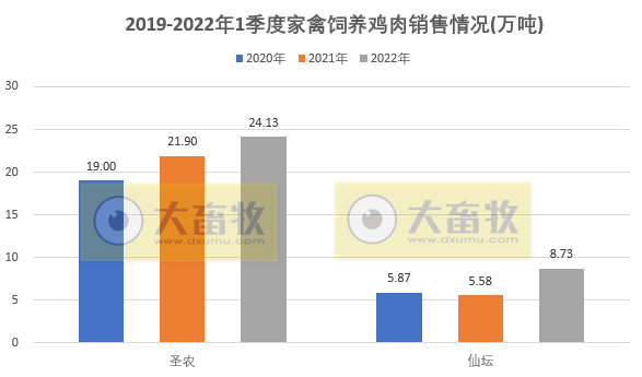 温氏、立华等9家家禽企业2022年3月及1季度销售情况PK