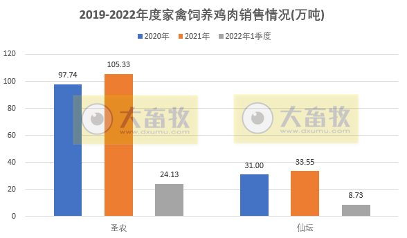 温氏、立华等9家家禽企业2022年3月及1季度销售情况PK