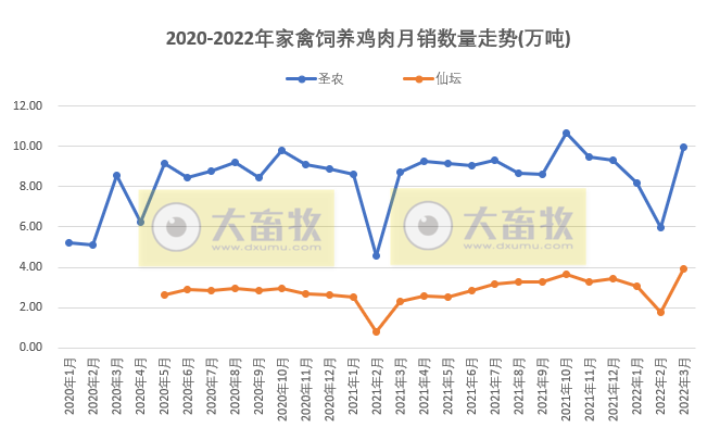 温氏、立华等9家家禽企业2022年3月及1季度销售情况PK