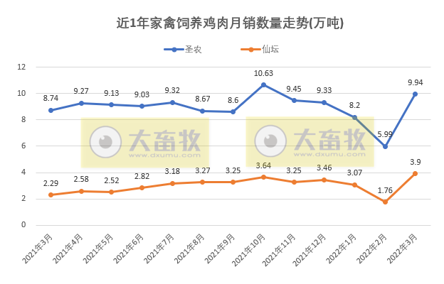 温氏、立华等9家家禽企业2022年3月及1季度销售情况PK
