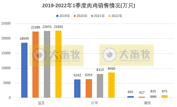 温氏、立华等9家家禽企业2022年3月及1季度销售情况PK