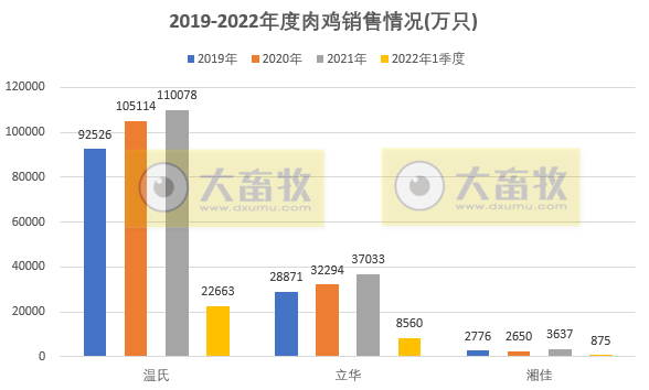 温氏、立华等9家家禽企业2022年3月及1季度销售情况PK