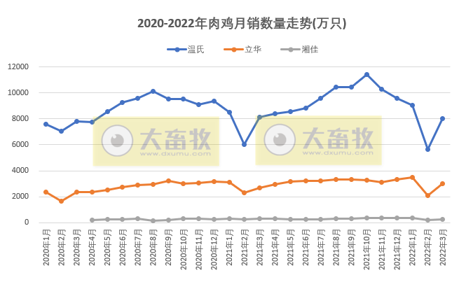温氏、立华等9家家禽企业2022年3月及1季度销售情况PK
