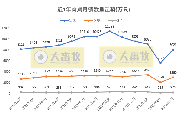 温氏、立华等9家家禽企业2022年3月及1季度销售情况PK