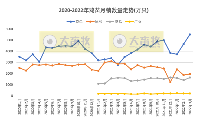 温氏、立华等9家家禽企业2022年3月及1季度销售情况PK