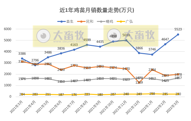 温氏、立华等9家家禽企业2022年3月及1季度销售情况PK